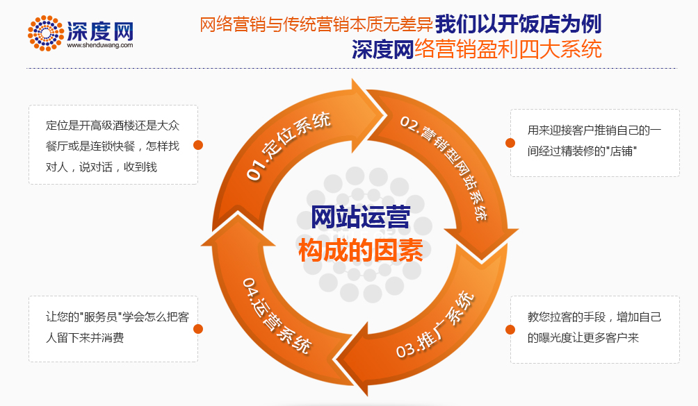 深度網(wǎng)教你如何做好企業(yè)營銷型網(wǎng)站外鏈工作