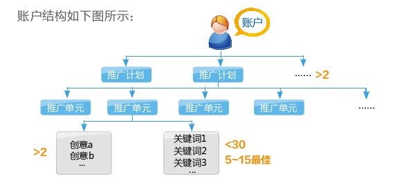 百度競(jìng)價(jià)賬戶基本結(jié)構(gòu)