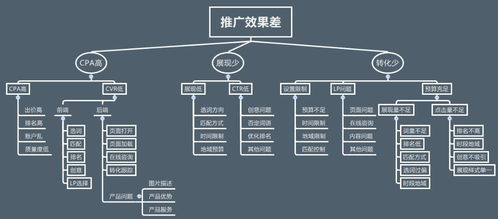 中小型企業(yè)百度競價效果不佳分析