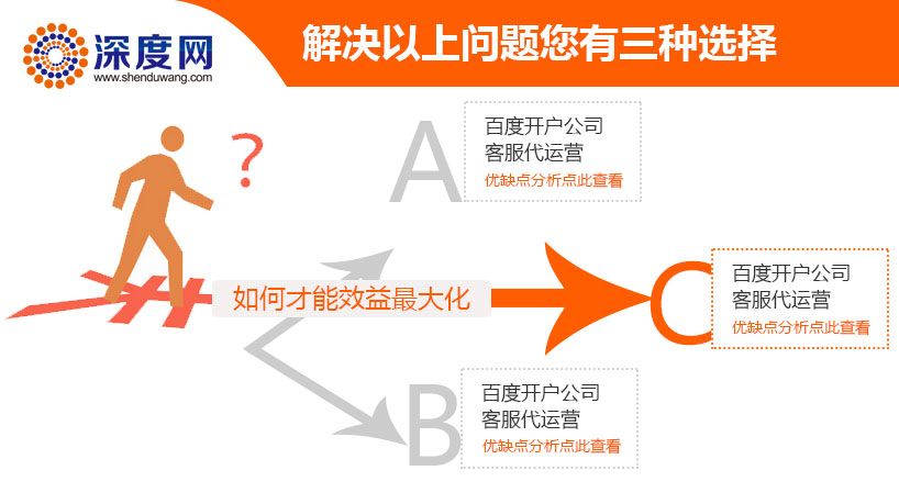 深度網(wǎng)為企業(yè)解決競(jìng)價(jià)推廣難題