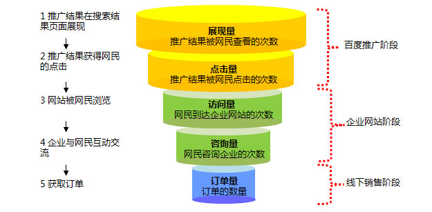 如何控制企業(yè)做百度競(jìng)價(jià)推廣的成本