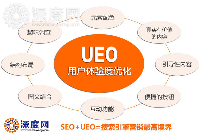 SEO+UEO=搜索引擎營(yíng)銷最高境界