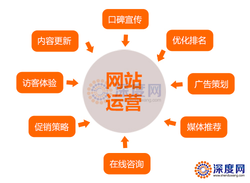 運營一個物流營銷型網(wǎng)站應(yīng)注意的問題