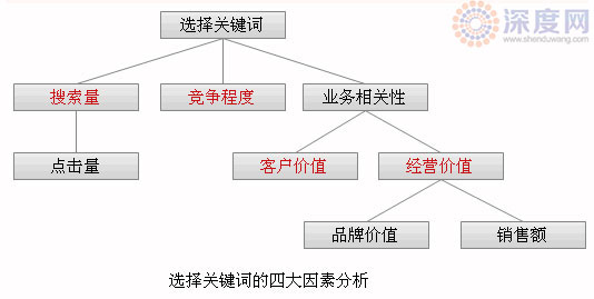 選擇關(guān)鍵詞四大因素分析