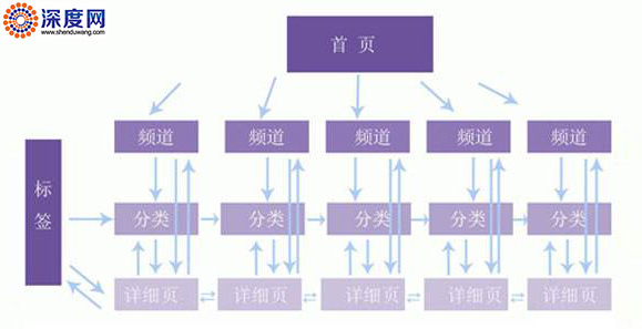 網(wǎng)站內鏈結構圖