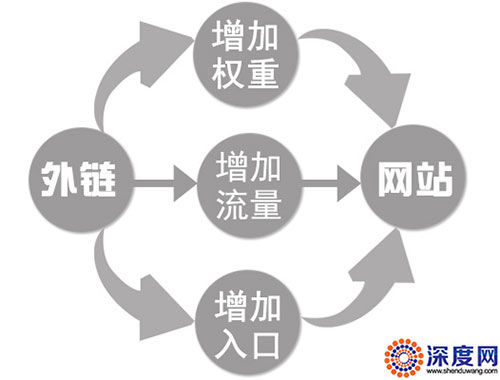 優(yōu)質(zhì)外鏈能夠?yàn)榫W(wǎng)站優(yōu)化帶來的價值