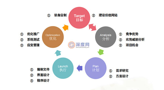 企業(yè)網(wǎng)絡(luò)營銷流程圖