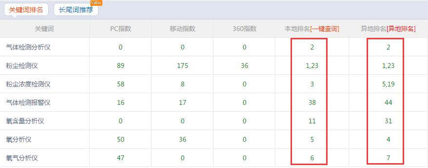 南京艾伊粉塵氣體檢測儀營銷型網(wǎng)站關(guān)鍵詞排名