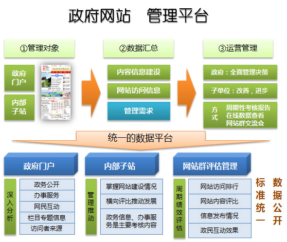 政府網(wǎng)站建設(shè)解決方案